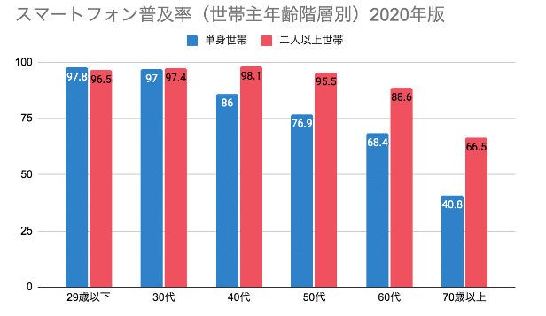 スマートフォン普及率（世帯主年齢階層別）2020年度版